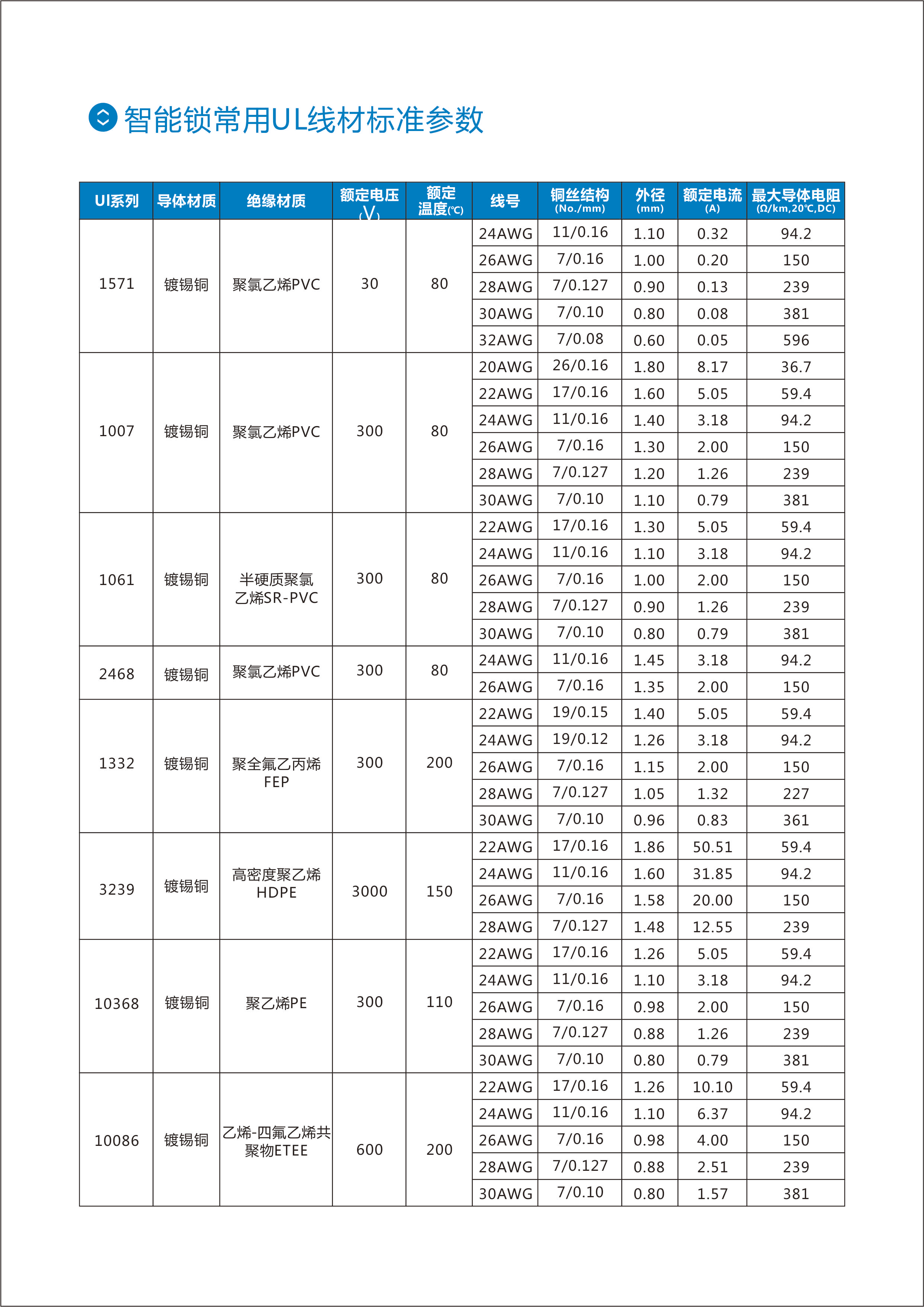 智能鎖常用UL線材標(biāo)準(zhǔn)參數(shù)